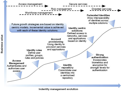 Figure 2: The evolution of identity control